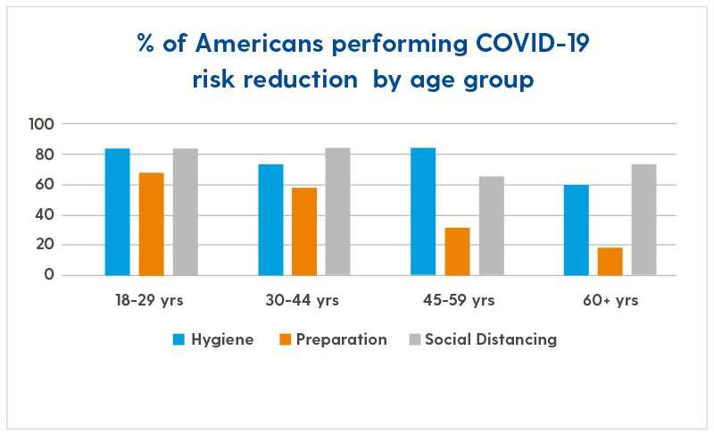 graph of Americans performing COVID-19 risk reduction by age group