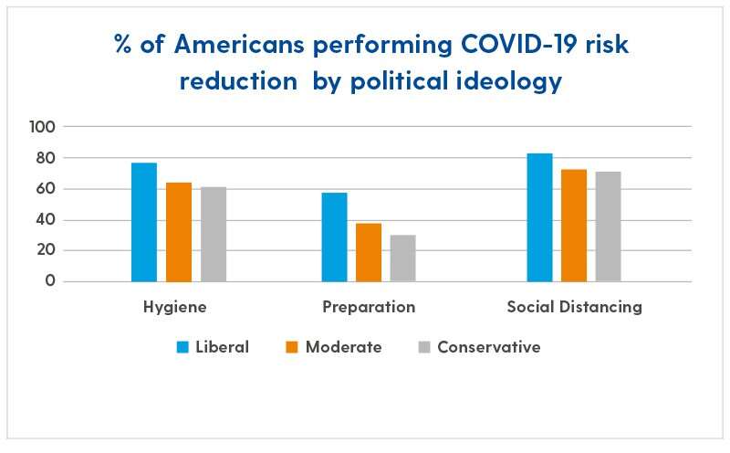 graphy of Americans performing COVID-19 risk reduction by political ideology