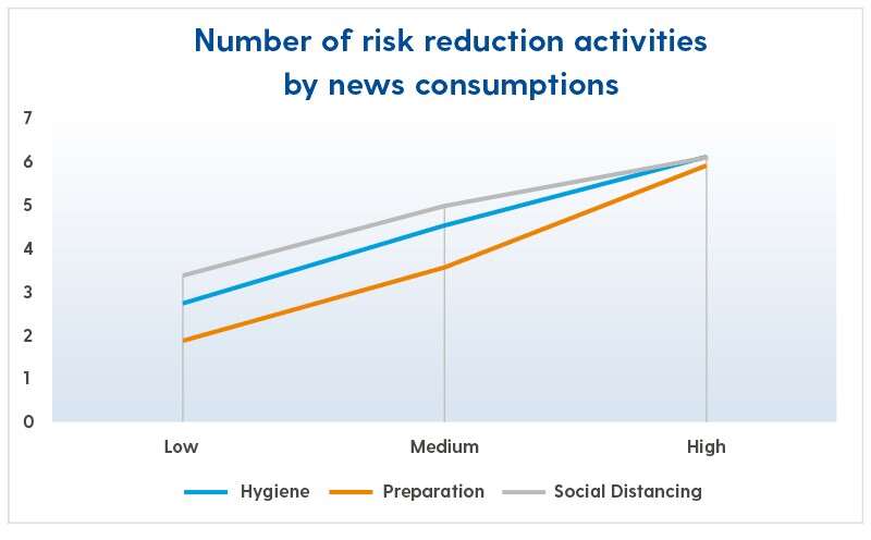 graph of risk reduction activities by news consumptions